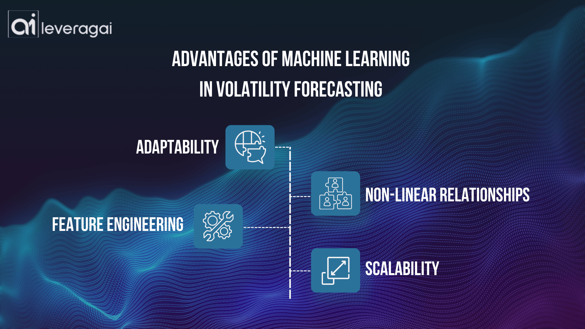 This image highlights four key advantages of machine learning in volatility forecasting:  Adaptability Feature Engineering Non-linear Relationships Scalability Each advantage is paired with a relevant icon for visual representation.